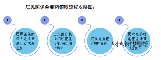 哪些药可以免费领？高血压、糖尿病、冠心病药在列