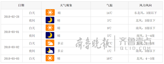 3日多云转晴，北风3~4级阵风6级，气温明显下降。