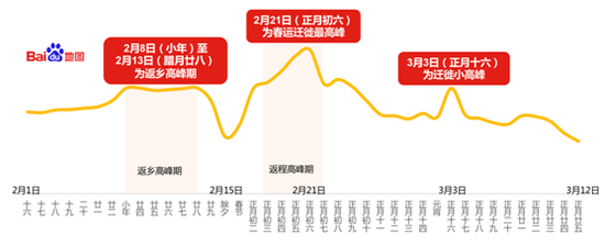 春运期间全国总迁徙趋势图