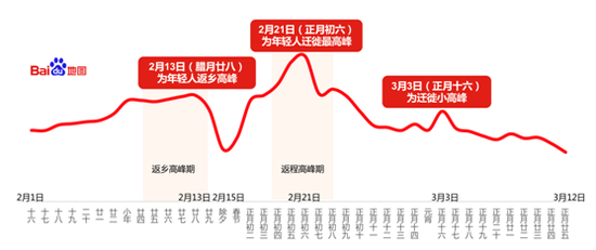 春运期间年轻人（25-30岁）迁徙趋势图