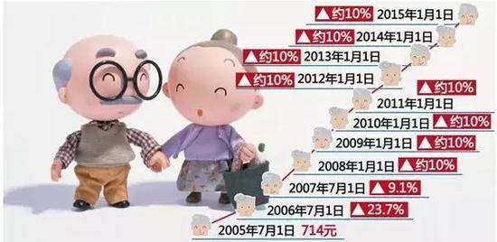 2016年涨幅为6.5%、2017年涨幅为5.5%。