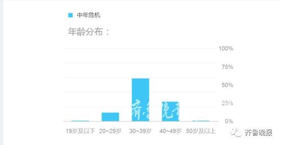 百度指数上显示的搜索人群年龄占比，也体现了这两个“分水岭”。