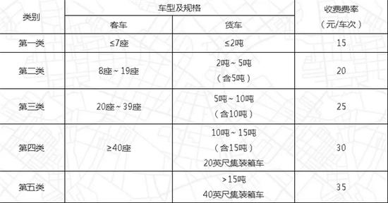 货车计重收取车辆通行费