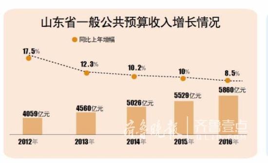 财政收入_2018山东财政收入(2)