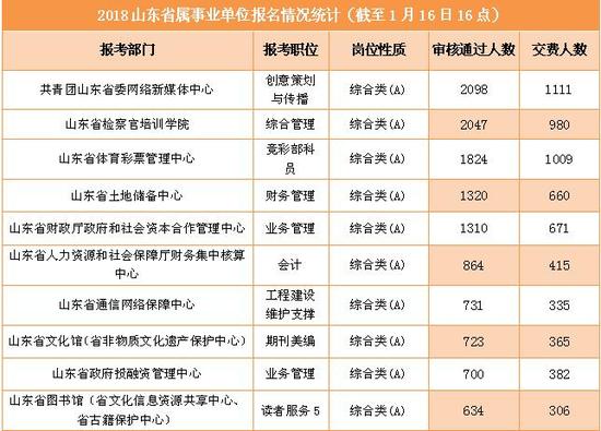 审核通过人数排名前十职位