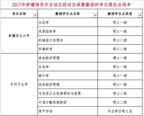 2017年经动态调整增列的学位授权点清单（分省）