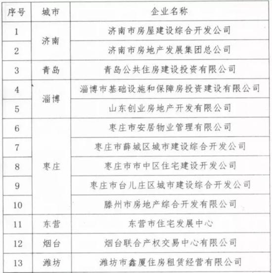 山东32家国企试水住房租赁 滨州有一家上名单