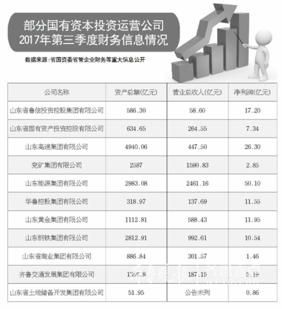 国资投运公司,资产占省属企业九成