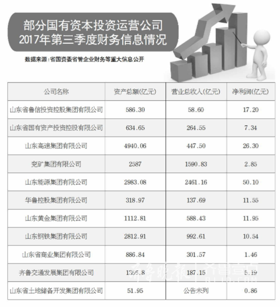 国资投运公司，资产占省属企业九成