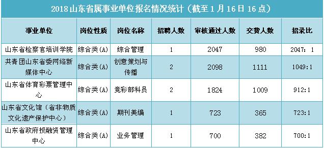 竞争比例激烈前五职位