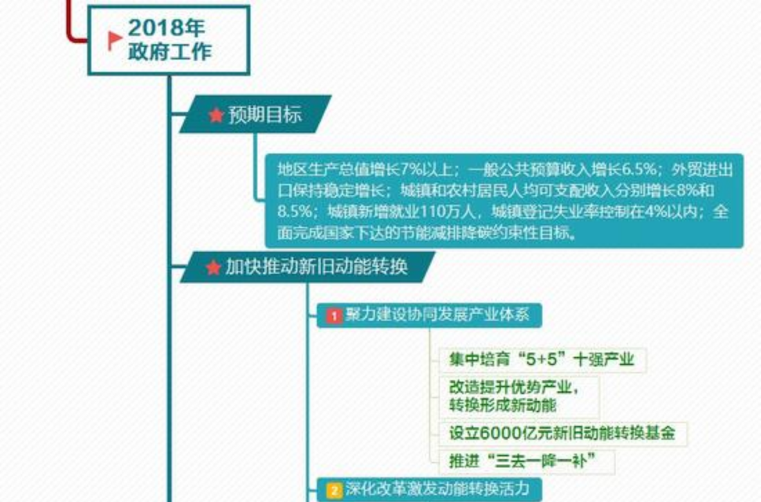 思维导图丨聚焦2018山东两会政府工作报告
