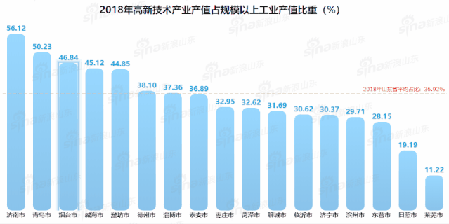 △ 2018年高新技术产业产值占规模以上工业产值比重,烟台位居全省第三位。(图片来源于新浪山东)