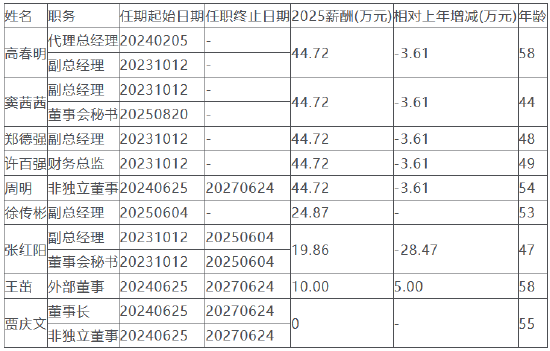 （福瑞达2025年高管薪酬情况）
