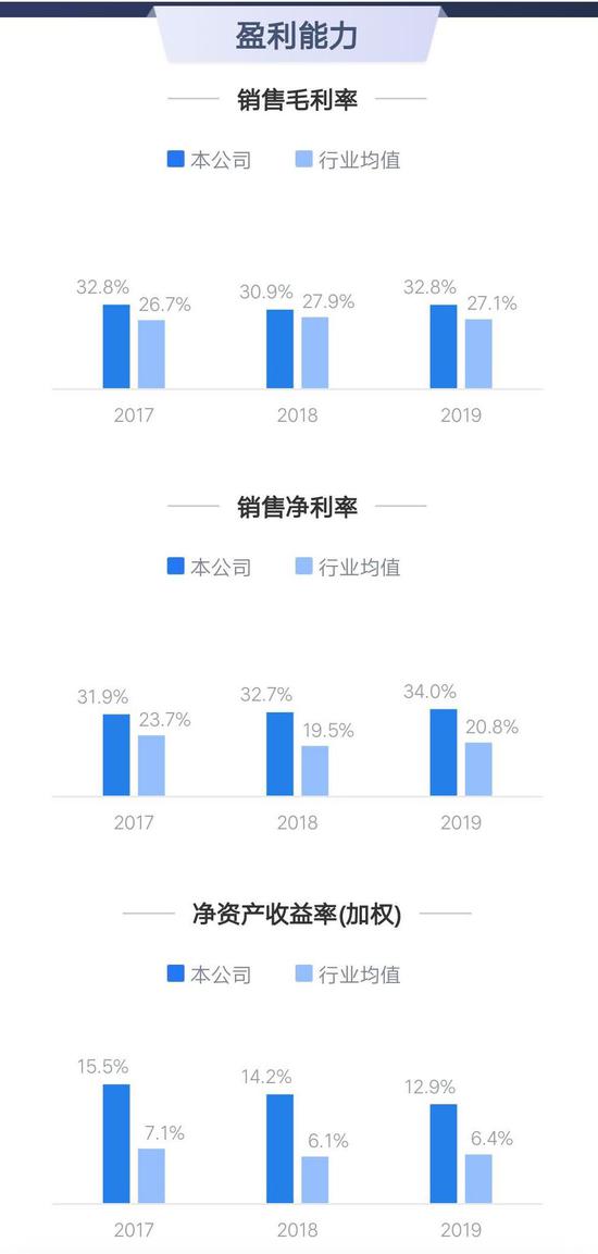 青岛港2017-2019年盈利能力(数据来源:鹰眼财经)