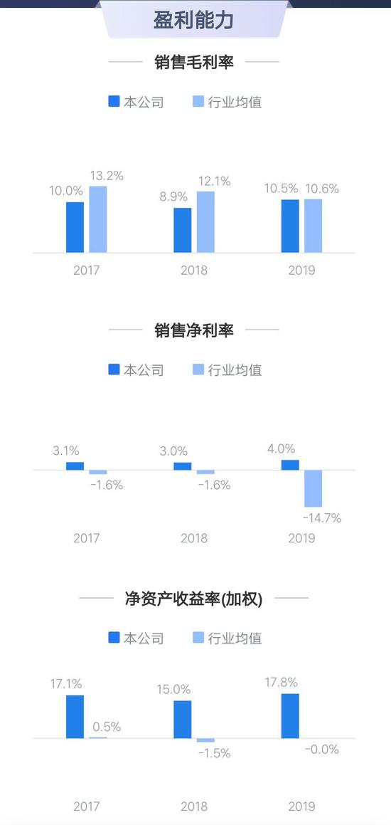 △ 2019年中国重汽盈利能力（来源：鹰眼系统）