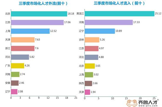 山东各市2020一季度_2020三季度山东省人才流动数据,三四线城市人才回流