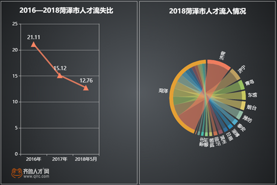 菏泽人均可支配收入涨幅全省第一,最赚钱的行