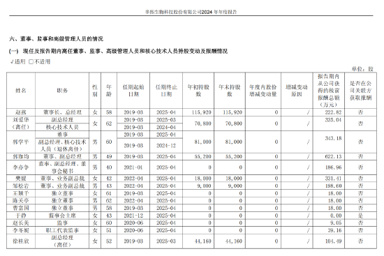 （华熙生物2024年年度报告中高管薪酬部分）