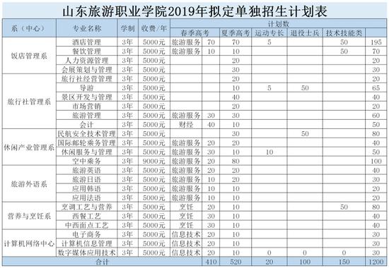 @2019单招考生|山东旅游职业学院2019年单独