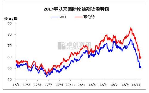 2017年至2018年11月国际原油价格走势图。来源:卓创资讯