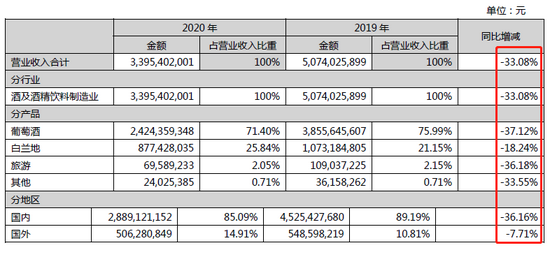 △张裕所有产品营收均有较大幅度下滑，资料来源：张裕2020年报