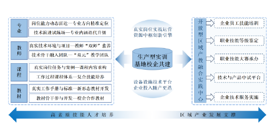 以基地为中枢对内支撑教学关键要素改革对位赋能区域产业发展