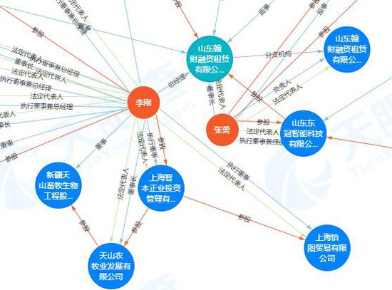 ▲天眼查数据显示，山东翰财融资总经理李刚就是智本老板、天山生物实控人李刚