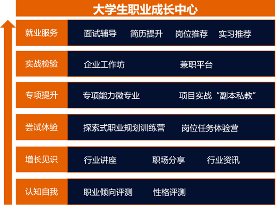 大学生职业成长中心体系框架
