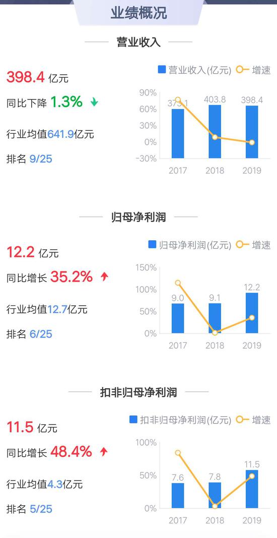 △ 中国重汽业绩概况(来源:鹰眼系统)
