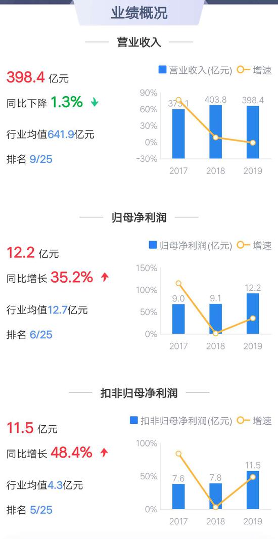 △ 中国重汽业绩概况（来源：鹰眼系统）