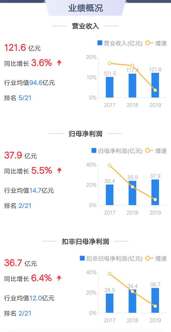 青岛港2017-2019年业绩情况(数据来源:鹰眼财经)