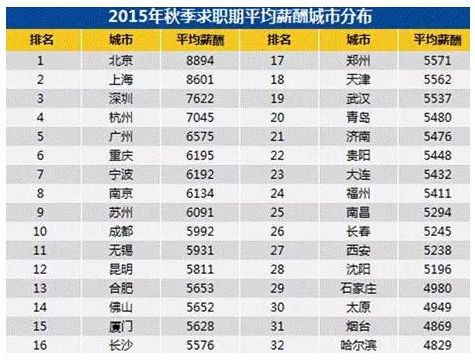 2015年秋季各城市平均薪酬排行榜