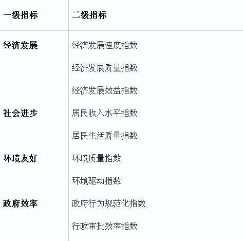 中國中小城市科學(xué)發(fā)展評價指標體系