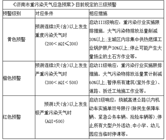 (注：未来或在黄色预警前增加蓝色预警，目前三级预警各自的预警条件和对应措施也要相应调整。)