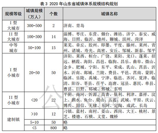 2020年山東省城鎮(zhèn)體系規(guī)模結構規(guī)劃