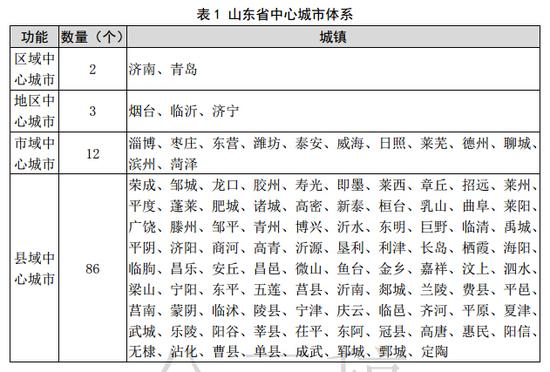 山东省中心城市体系