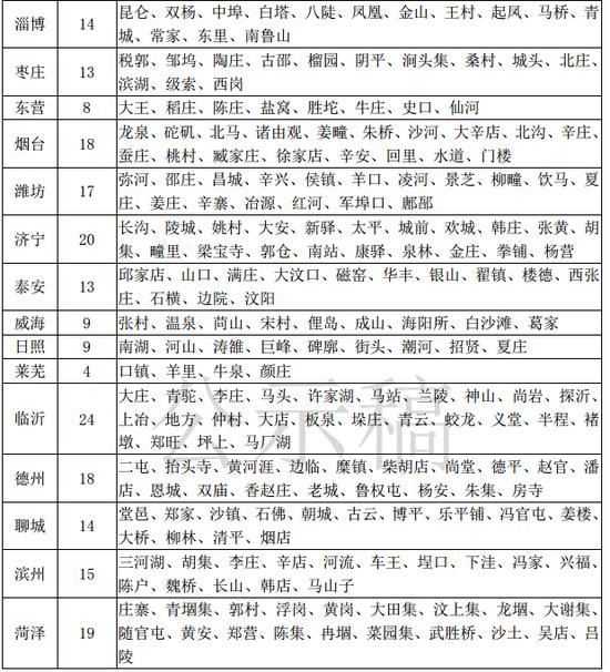 全省国家重点镇和省级示范镇名录