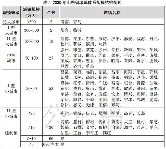 2030年山东省城镇体系规模结构规划