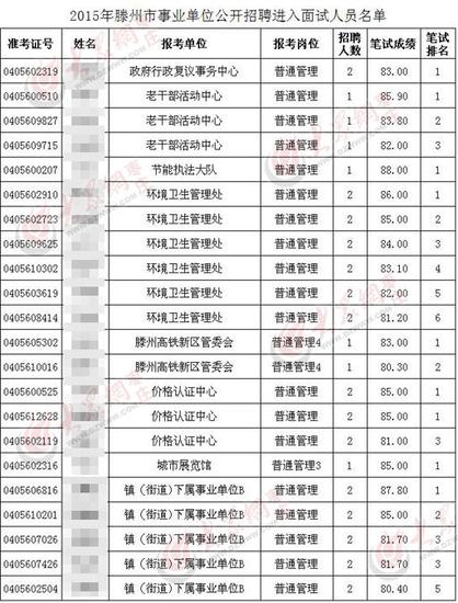 今年6月份公布的2015年滕州事业单位面试人员（综合类）中80分以上考生有22人，如今这22人都没有出现在最新的面试名单中。