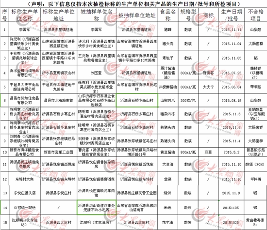 沂源县不合格产品信息被公示