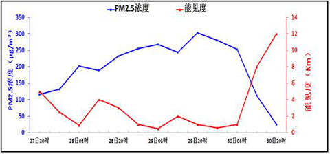 北京地区平均PM2.5浓度及能见度预报（12月27日20时至30日20时）