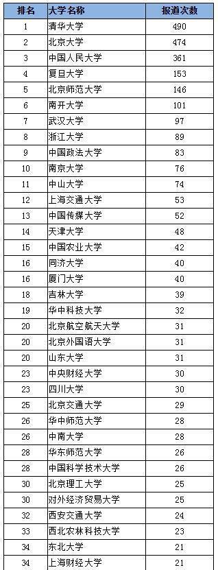 　2015年 “211工程”大學被人民日報報道數量前50名