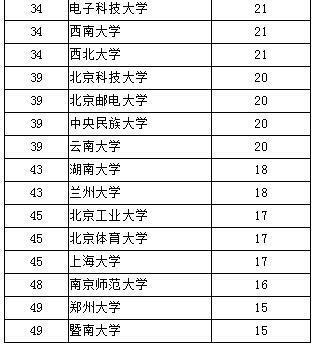 　2015年 “211工程”大学被人民日报报道数量前50名