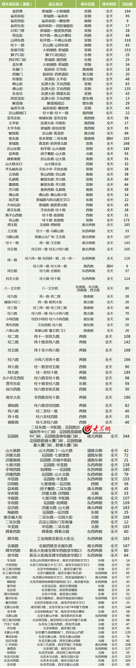 济南市区允许收费的10018个路边停车位一览表