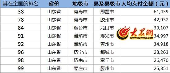 2015年人均支付全國百強縣山東有8個