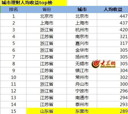 在山东，东营人的互联网财商最高，去年人均收益达289元