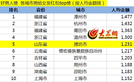 2015年发红包最豪爽的山东男人来自潍坊，去年人均发了1231元红包