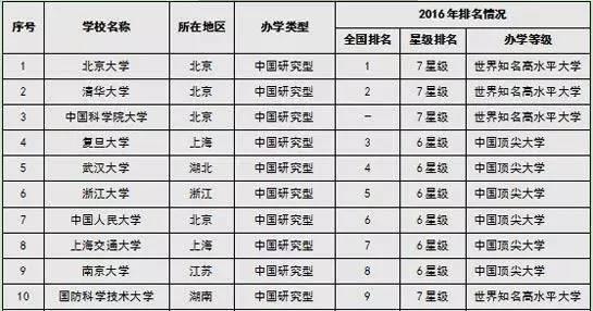 研究型大学排行榜