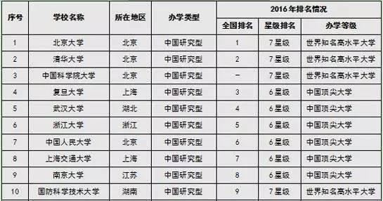 研究型大学排行榜