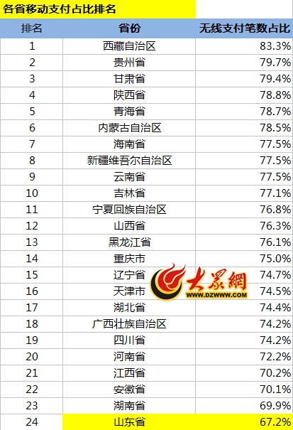 2015年山東省支付寶移動支付筆數占整體比例高達67.2%
